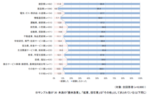 パワハラを受けた経験（業種別） 