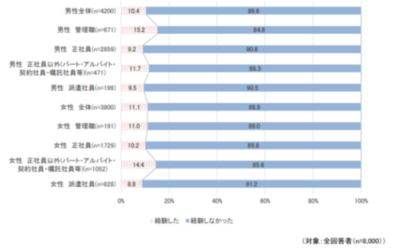 カスハラを受けた経験（男女・雇用形態別）